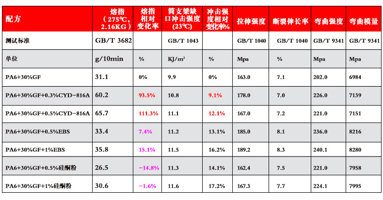 3.PA66PA6+30%GF體系.jpg